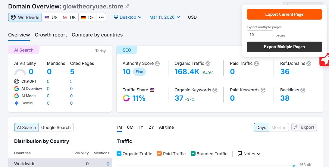 I am selling my website with 168k Indian traffic in semrush