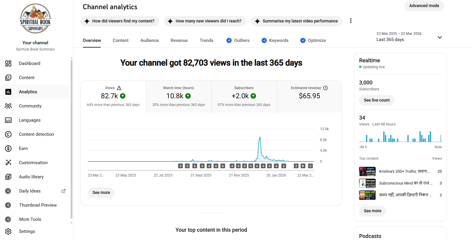 3K Subs Monetized Channel | Spiritual Book Summaries in Hindi