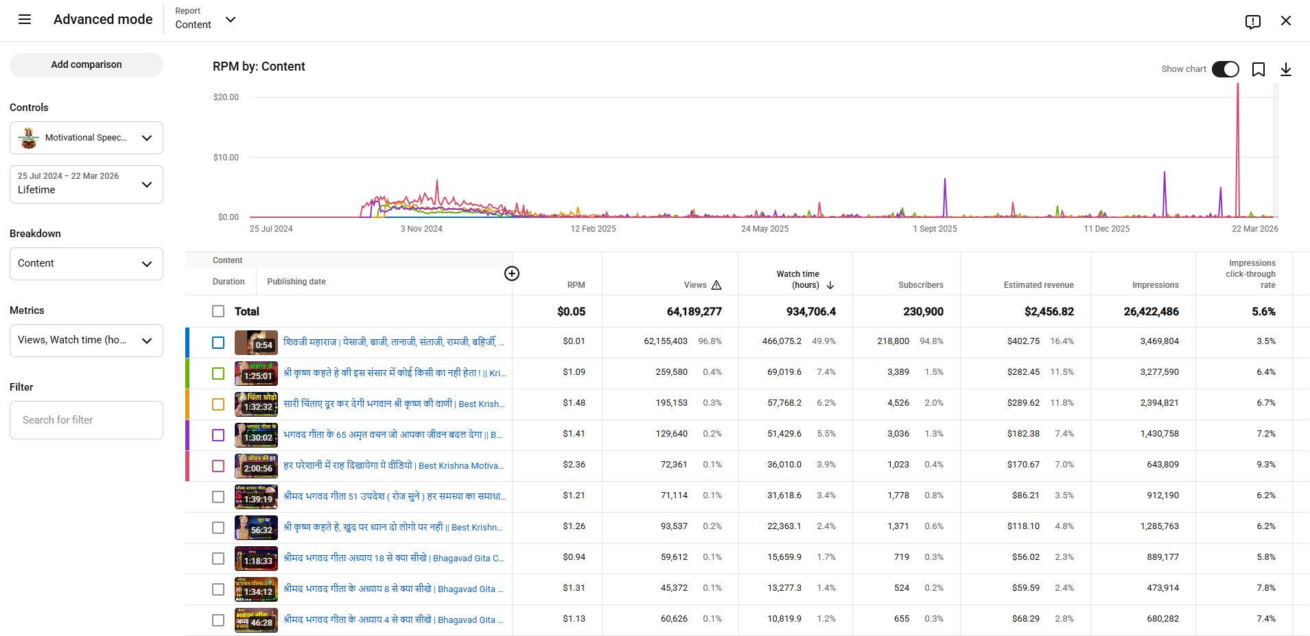 230K+ Subs Fully Monetized YouTube Channel | Motivational & Spiritual Niche